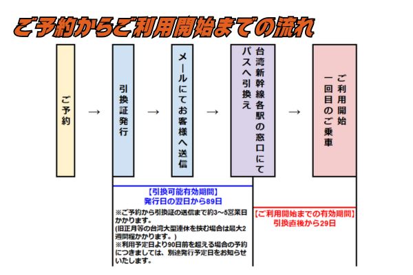 予約完了後、入力いただいたメールアドレス宛に引換証を発行の上、お送りします。乗車日当日までに台湾新幹線各駅のきっぷうりばの窓口にて引換証と、パスポートををご提示ください。